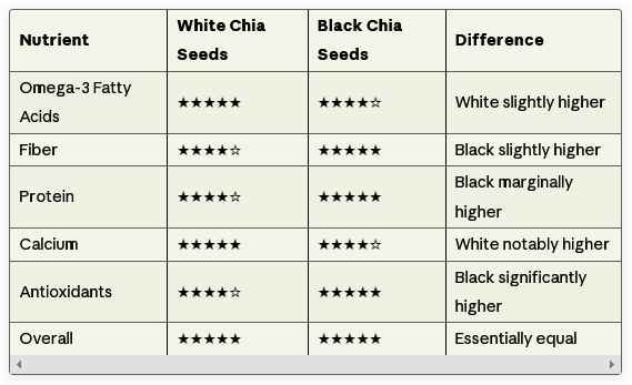 White vs Black Chia Seeds Nutritional Comparison Table