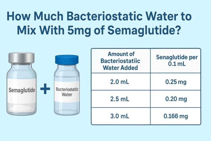 Infographic showing how much bacteriostatic water to mix with 5mg of semaglutide, including dilution ratios of 2 mL, 2.5 mL, and 3 mL with corresponding concentrations per 0.1 mL.