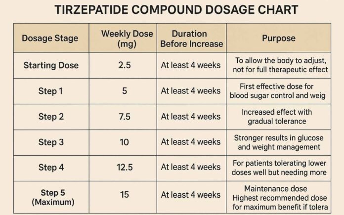 Tirzepatide Compound Dosage chart showing stepwise weekly doses from 2.5 mg to 15 mg with purposes and duration guidelines.